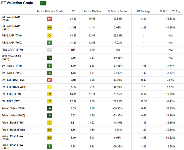 ET valuation ratios