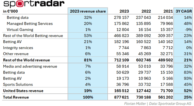 Sportradar Revenue shares & growth