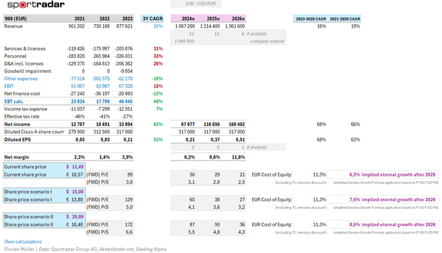 Sportradar financial dashboard