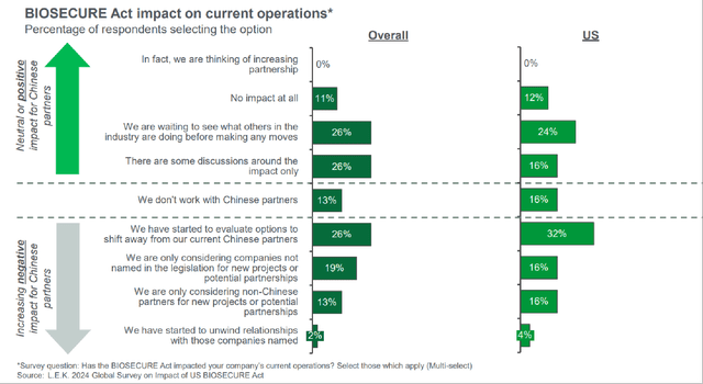 The Results Of L.E.K. Consulting's June 2024 Biosecure Act Survey