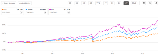 Value vs Growth 10-Yr. Chart