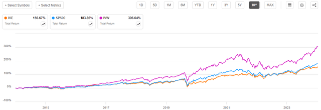 Value vs Growth Dividends Included 10-Yr.