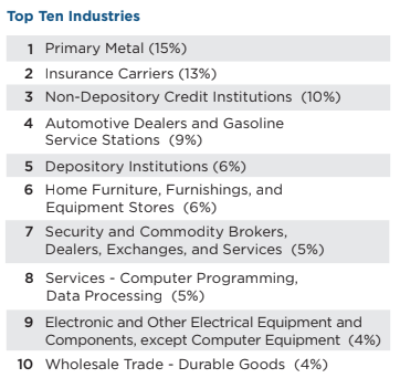 BXSY Top Ten Sectors