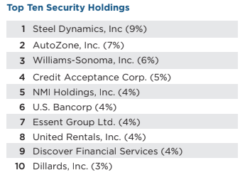 BXSY Top Ten Holdings