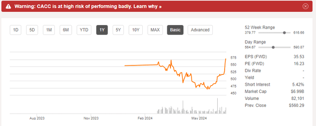 CACC Stock Quote