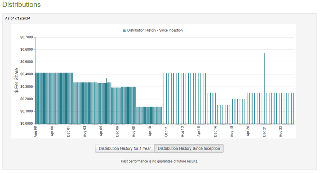 BXSY Dividend History