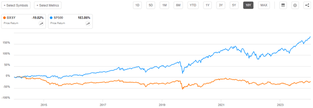 BXSY vs SP500 10-Yr. Chart