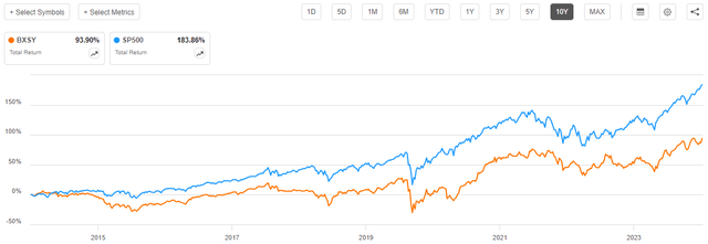 BXSY vs SP500 10-Yr. Total Return Chart