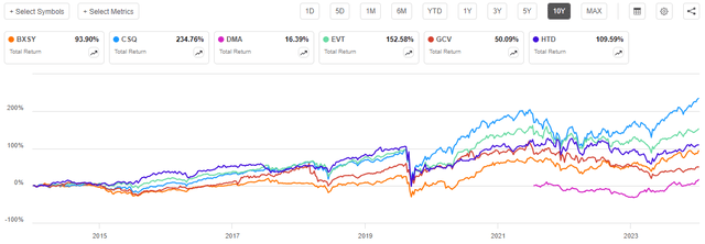 BXSY vs Peers 10-Yr. Chart