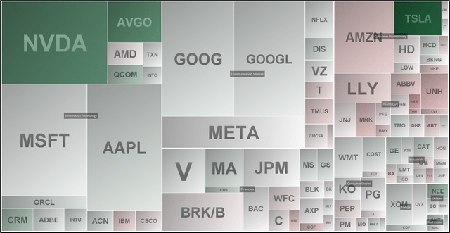 Perfpormance and mkt cap for S&P 100 components