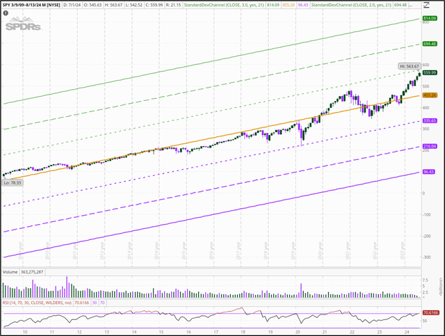 15 yr monthly price chart for the SPY