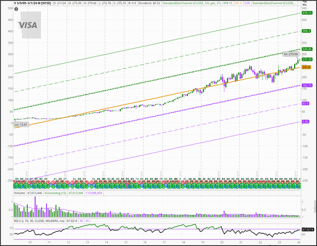 15 yr monthly price chart fir V