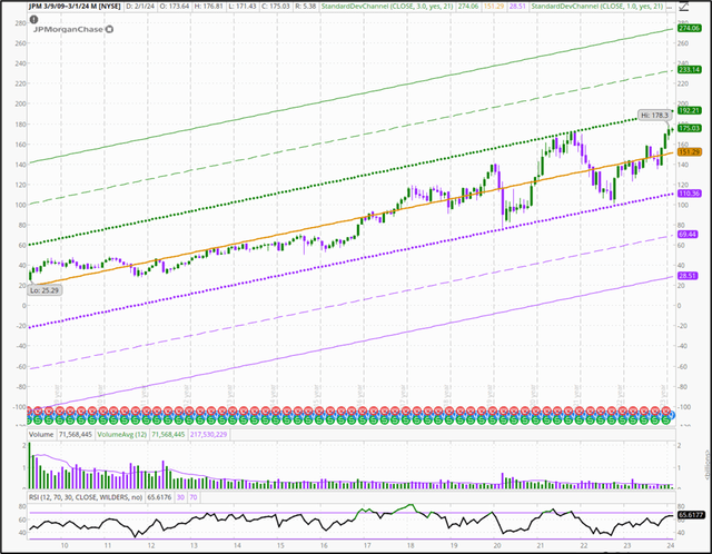 15 yr monthly price chart for JPM