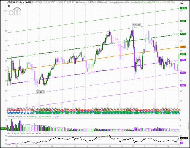 15 yr monthly price chart for C