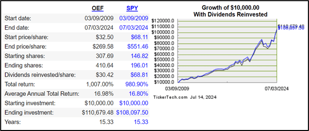 Chart of Total Returns comparing the OEF and SPY indexes