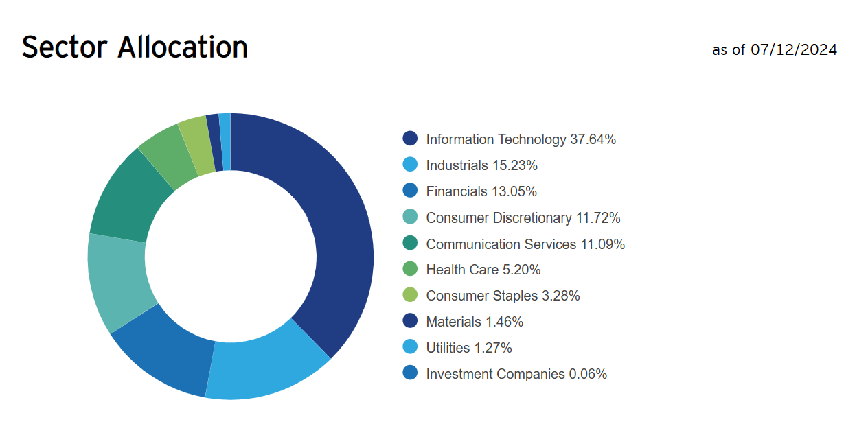 Sectors