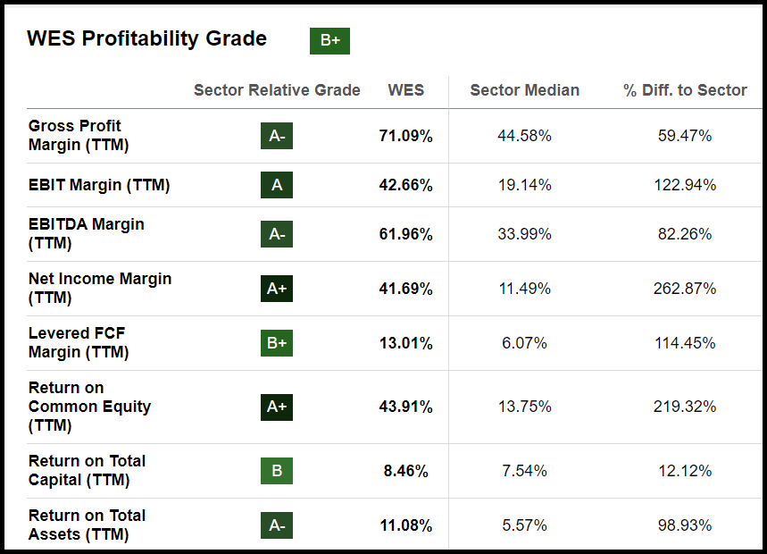 WES Stock Profitability Grades