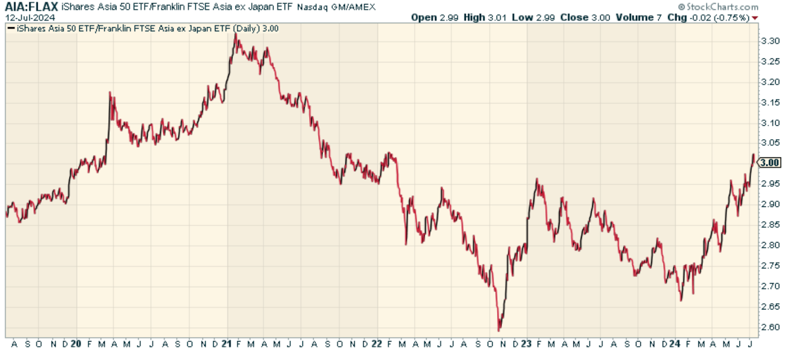 AIA: Good Fund But Heavy Concentration For Asia Exposure (NASDAQ:AIA) |  Seeking Alpha