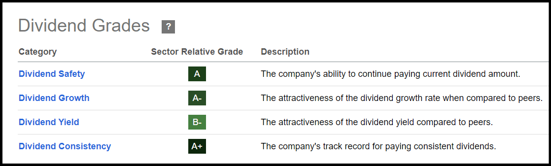 LHX Stock Dividend Grades
