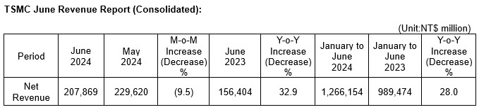 TSMC revenue report