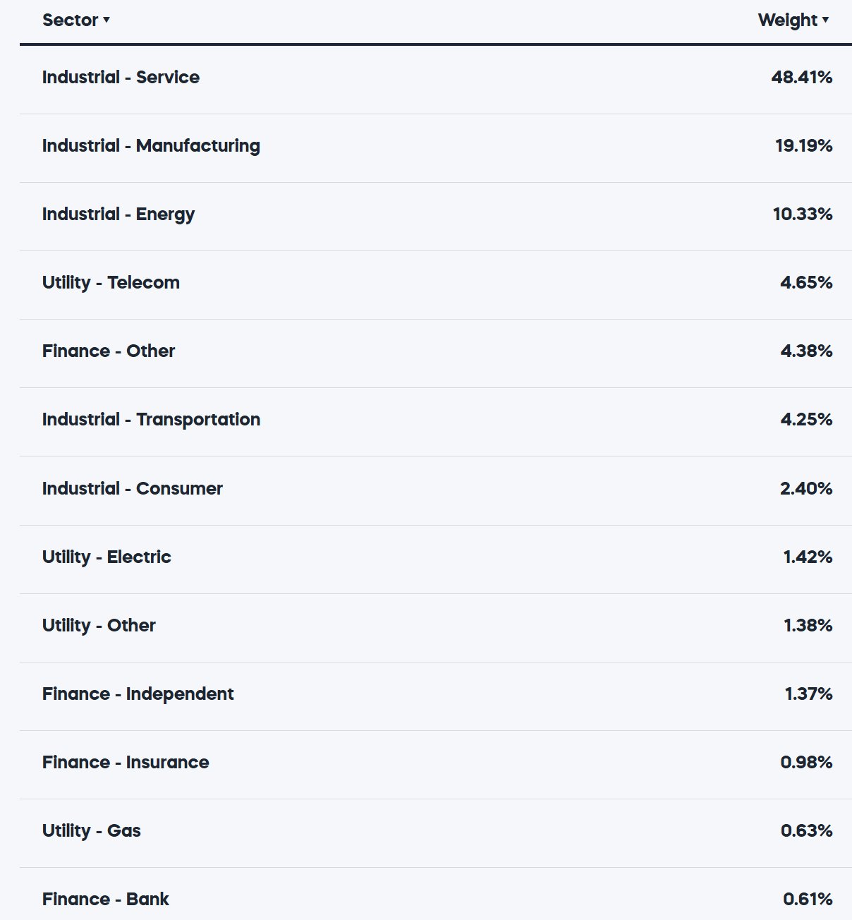 Sectors