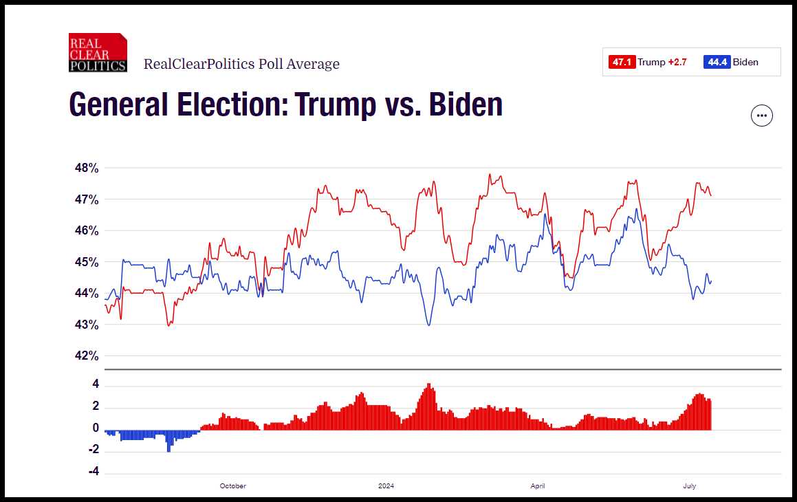 Trump vs. Biden Polls