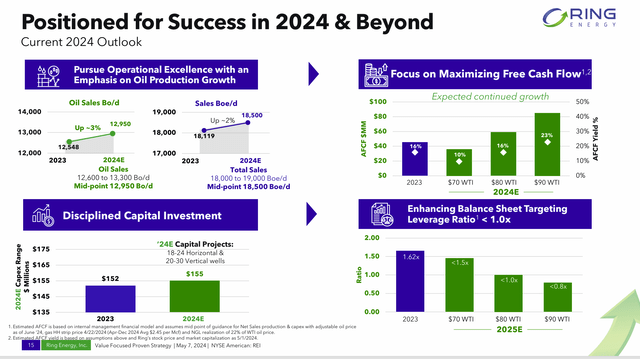 Ring Energy First Quarter 2024 Earnings Guidance For 2024