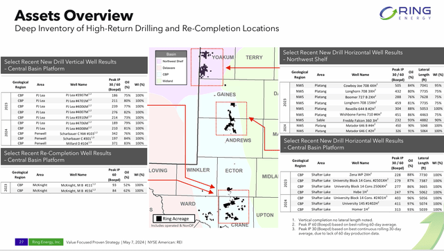 Ring Energy Latest Drilling Results