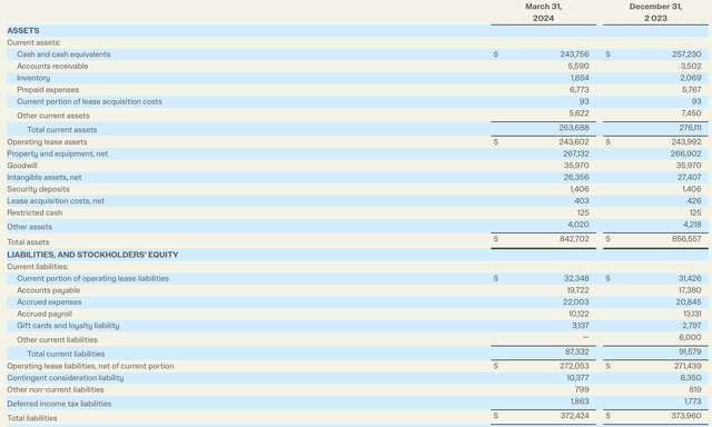 Sweetgreen balance sheet