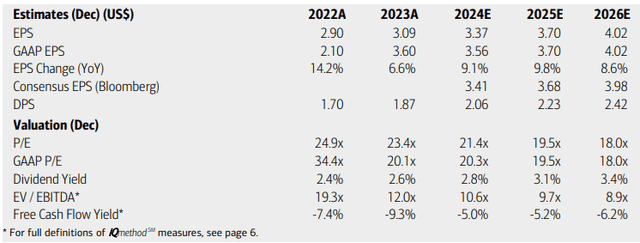 NextEra: Earnings, Valuation, Dividend Yield Forecasts