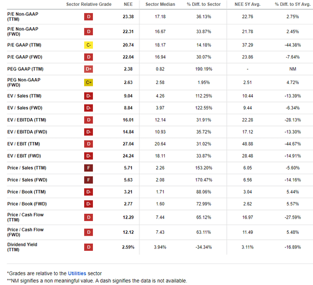 NextEra: P/E and PEG Ratio Now Close to the LTA