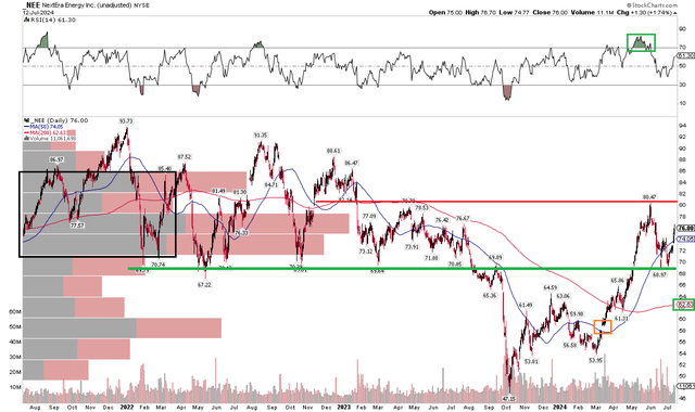 NEE: Shares Rally Through Long-Term Resistance