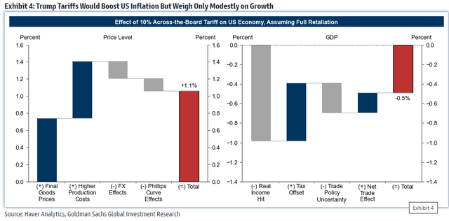 Upside Inflation Risk With a Trump Presidency -Goldman