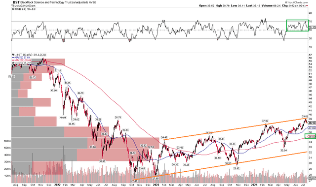 BST: Shares Touch The Uptrend Resistance Line, Downside Risk