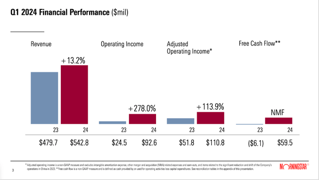 Morningstar is reporting first quarter results and is still reporting solid growth rates