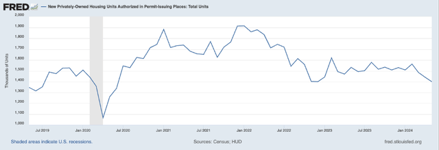 Housing permits are continuing to decline