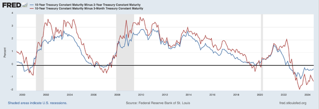 Yield curve is still inverted