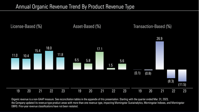 Morningstar: Revenue trend by product revenue type