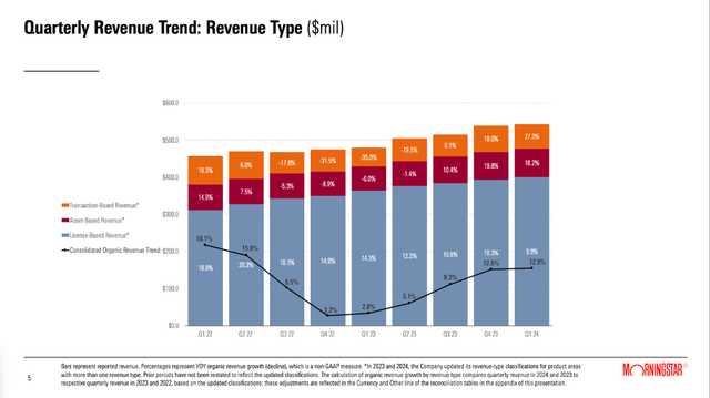 Morningstar: Quarterly revenue trends by revenue type