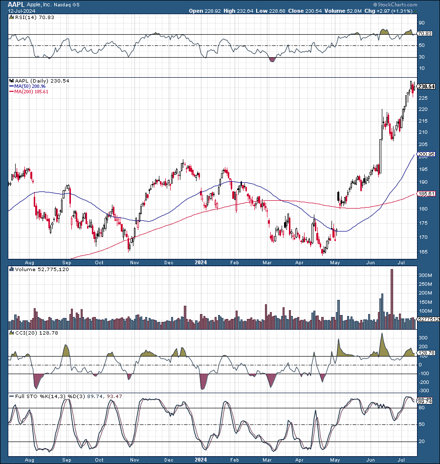 The Rotation Has Started: More Downside May Be Ahead 