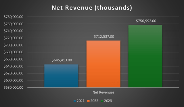 revenue trend