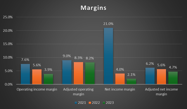 margin trend