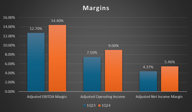 margin trend