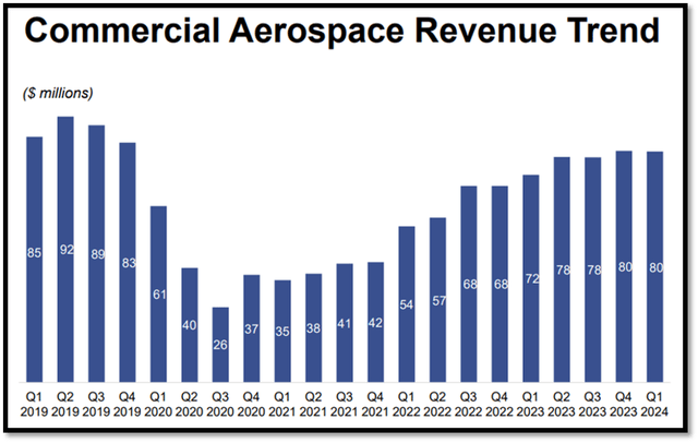 commercial aerospace business