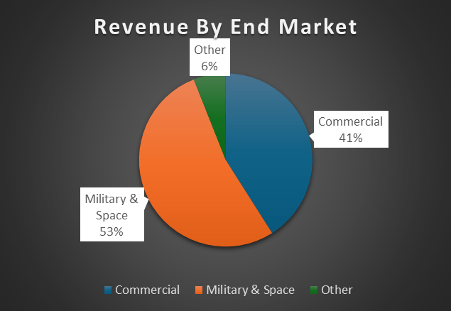 revenue by end market