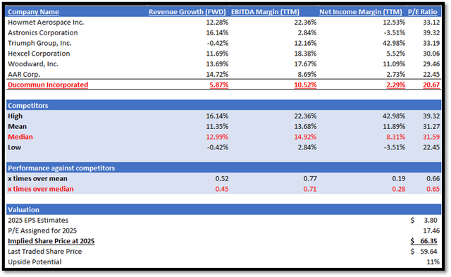 Author's Relative Valuation Model