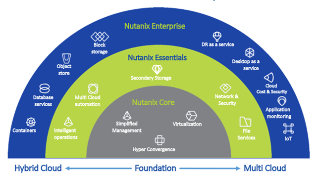 Nutanix