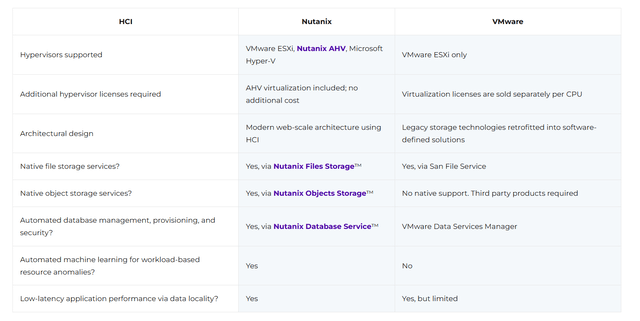 Nutanix data