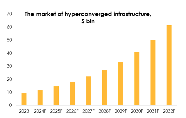 Fortune Business Insights data