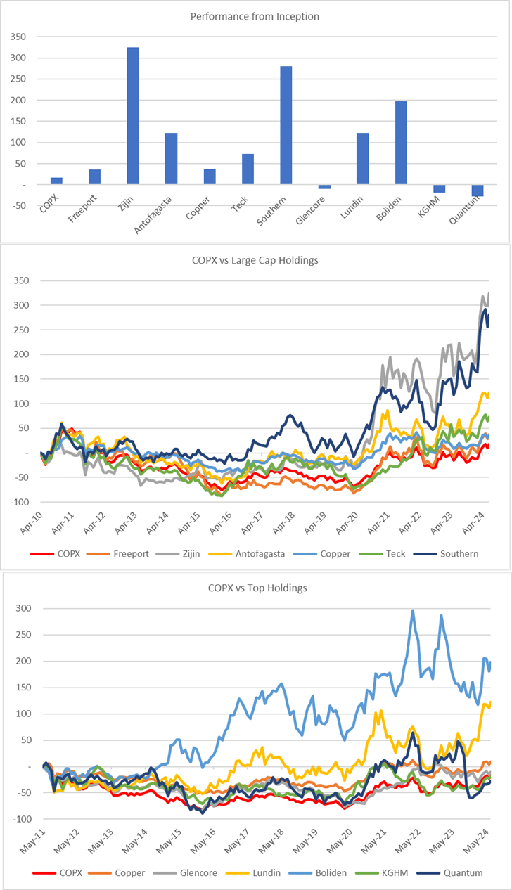Global X Copper Miners ETF High Risk, Poor Reward (NYSEARCACOPX) Seeking Alpha